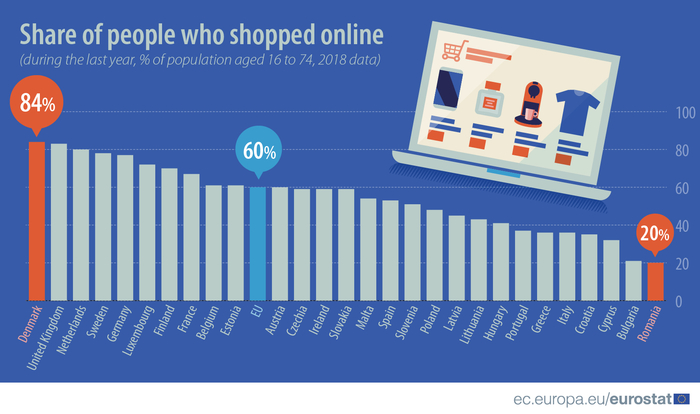Online shopping Hrvatska vs EU